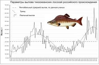 На этом графике из научной работы нет данных за 2022, 2023 и 2024 годы, когда вылов составил 272 тыс. тонн, 609 тыс. тонн (второй в истории результат, больше было только в 2018 году) и примерно 235 тыс. тонн