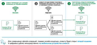 Как будут работать платежи в оффлайн