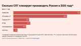 «Роснефть» и ее бывший руководитель займутся СПГ